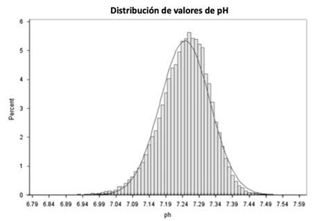 Gráfica de distribución de valores de pH arterial en una cohorte de 46000 bebés nacidos por parto vaginal no instrumentado