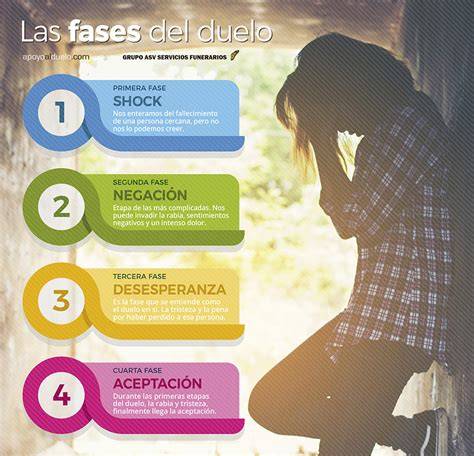 Esquema gráfico que muestra la clasificación de los diferentes tipos de duelo perinatal según la etapa de la pérdida