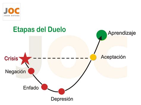 Ilustración que representa el ciclo no lineal de las etapas del duelo gestacional
