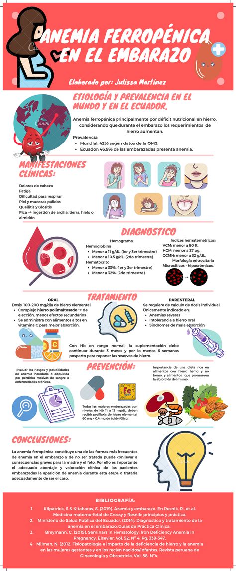 Infografía de los efectos de la anemia ferropénica en el embarazo