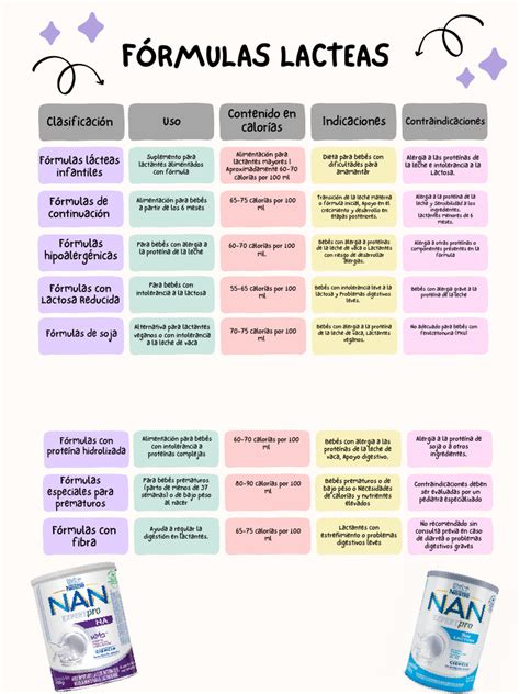 Infografía sobre los diferentes tipos de fórmulas infantiles y sus indicaciones.