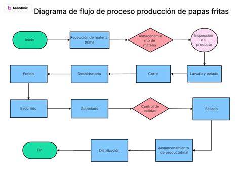 Esquema de edificios clave para la producción de recursos en Tribez