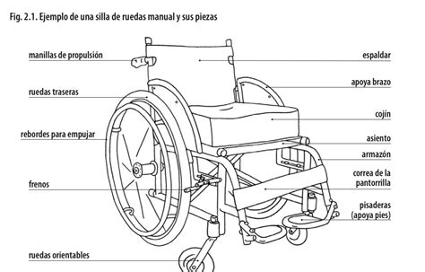 Diagrama de suspensión de ruedas de una silla de paseo