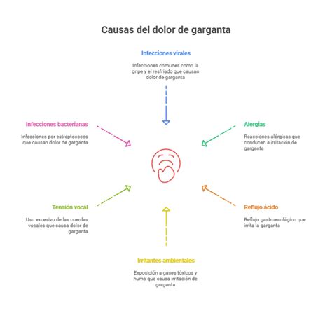 Esquema de las causas del dolor de garganta en niños (viral, bacteriana, otros)