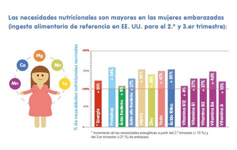 Infografía comparativa de requerimientos nutricionales en embarazo único y gemelar.