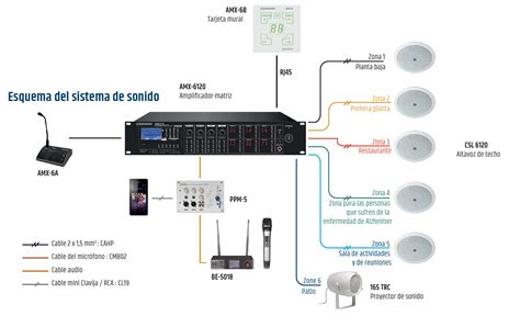 Esquema de las conexiones de un sistema de sonido con un amplificador AC 2120.