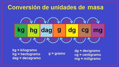 Infografía mostrando la fórmula de conversión de kg a lb con un ejemplo visual.