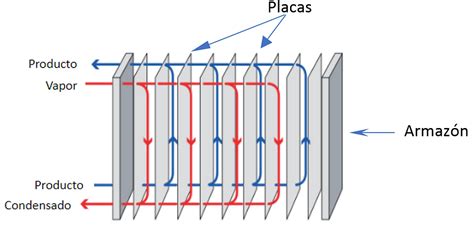 Diagrama esquemático de un intercambiador de calor mostrando dos fluidos separados por una pared.