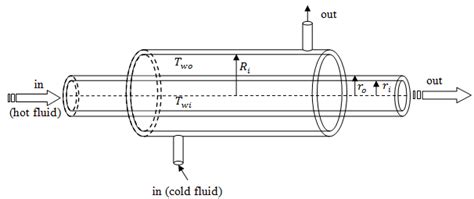 Corte transversal de un intercambiador de calor de tubos concéntricos.