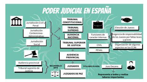 Esquema de la estructura y jerarquía del Tribunal Supremo y el Consejo General del Poder Judicial