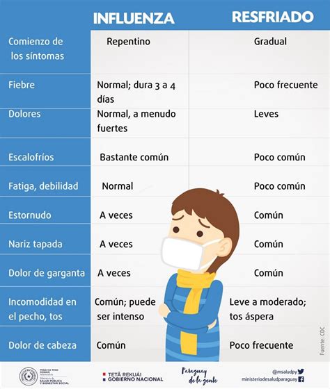 Infografía comparando síntomas de resfriado y gripe en niños.