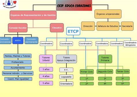 Esquema de la estructura y funciones de un Centro de Especialidades Periféricas (CEP)