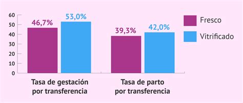 Gráfico de tasas de embarazo comparando embriones frescos y congelados