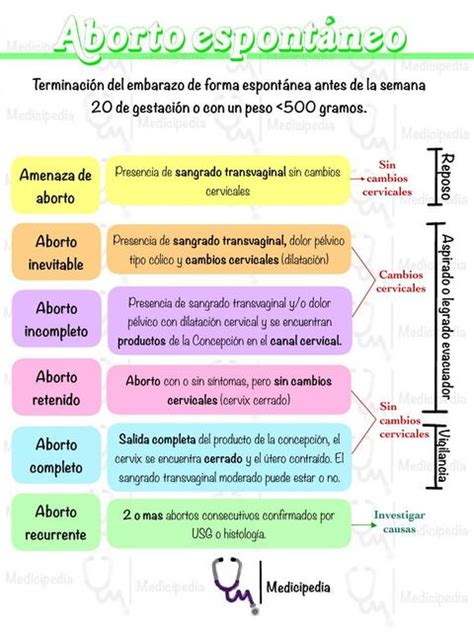 Esquema explicativo de la clasificación del aborto de repetición (primario vs secundario) y criterios diagnósticos actuales.
