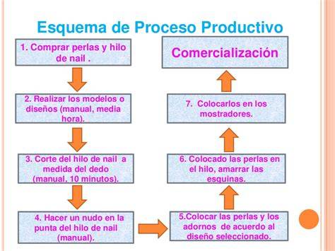 Esquema del proceso de diseño y producción de Kikkaboo