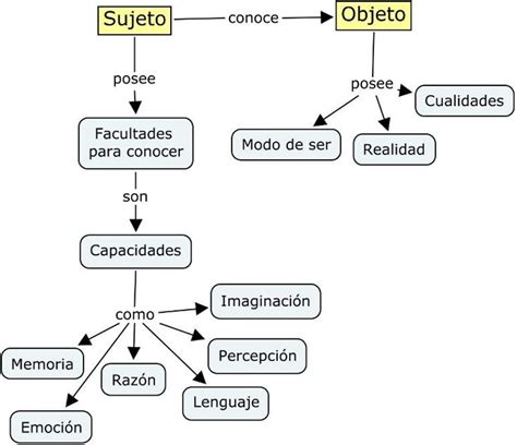 Diagrama conceptual mostrando la relación entre el sujeto, el espejo y la identidad