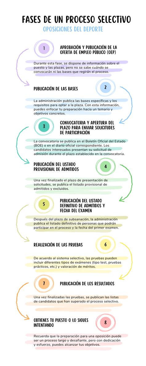 Esquema de las fases de un proceso selectivo de concurso-oposición en el SAS