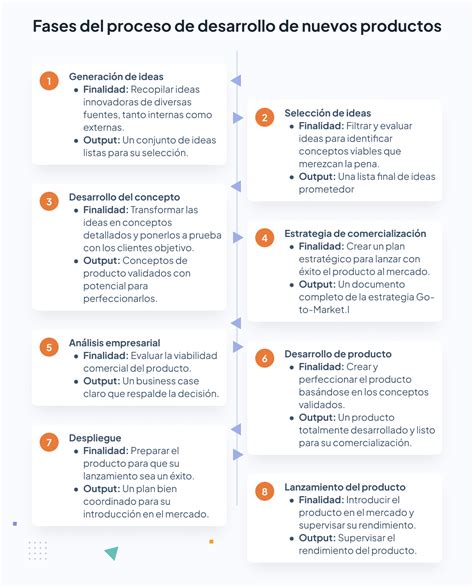 Diagrama del proceso de desarrollo de una Skill de Alexa