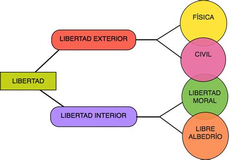 Esquema sobre el concepto de consentimiento en la libertad sexual