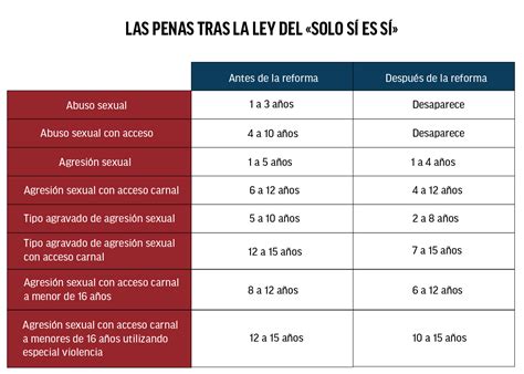 Gráfico comparativo de penas antes y después de la Ley de Libertad Sexual
