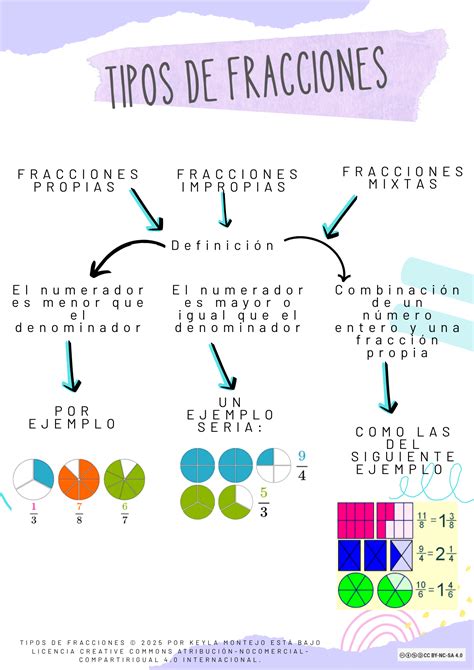 infografía sobre tipos de fracciones y sus propiedades