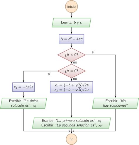 diagrama de flujo para resolver ecuaciones de primer grado
