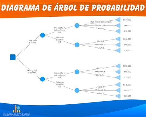 infografía con ejemplos de diagramas de árbol en probabilidad