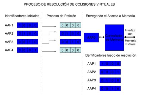 Diagrama de acceso a memoria y violación de segmento