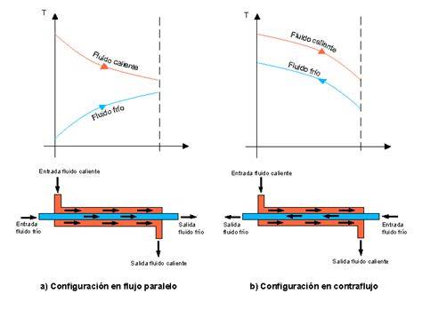Diagrama de las configuraciones de flujo: paralelo, contraflujo y cruzado