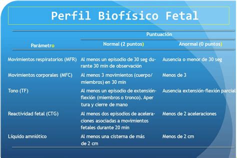 Diagrama de un perfil biofísico fetal y sus componentes