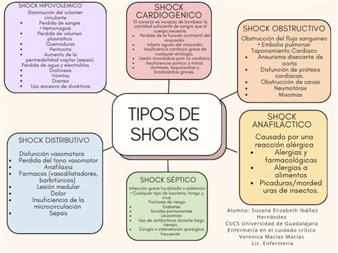 Esquema de los diferentes tipos de shock en pediatría y sus mecanismos fisiopatológicos