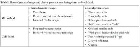 Tabla comparativa de signos clínicos entre shock frío y shock caliente en lactantes