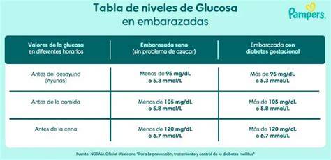 Tabla comparativa de los valores de referencia para el diagnóstico de diabetes gestacional en pruebas de 75g y 100g.