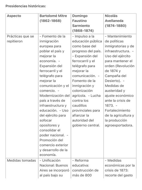 Infografía mostrando la línea temporal de las presidencias en las asociaciones de pediatría