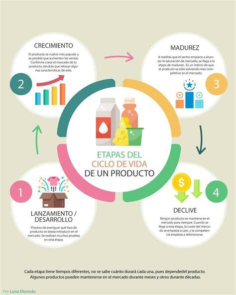 Infografía mostrando el ciclo de vida de productos orgánicos y sostenibles para bebés, incluyendo alimentos y cosméticos.