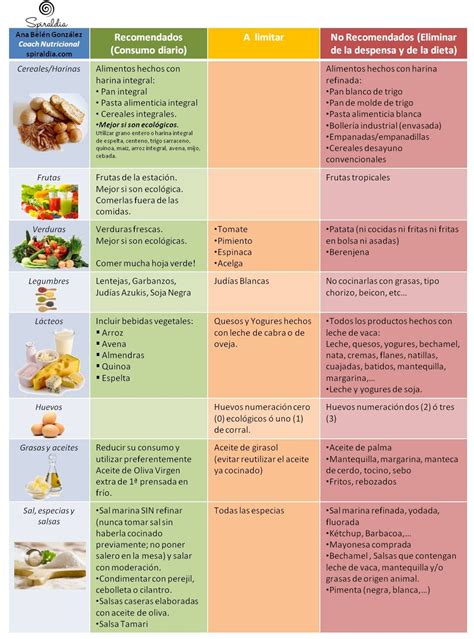 Tabla comparativa de alimentos recomendados y a evitar en la introducción alimentaria.