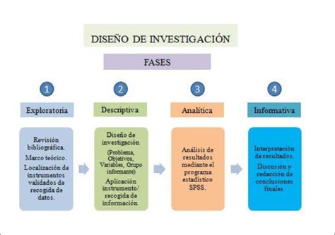 Esquema de las fases de un proyecto de investigación clínica.