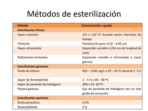 Tabla comparativa de los métodos de esterilización: tiempo, coste, practicidad y efectividad