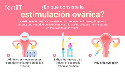 Esquema del proceso de estimulación ovárica