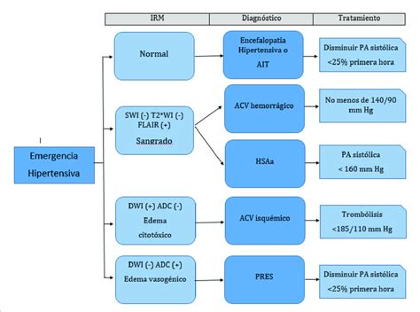 diagrama de flujo para el diagnóstico de tuberculosis miliar en FOD