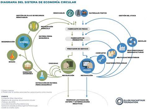 Diagrama de economía circular para la producción de fertilizantes a partir de residuos