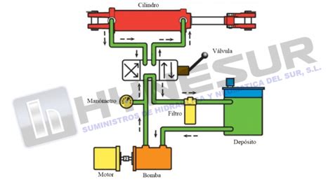 Esquema simplificado del sistema hidráulico del Boeing 777 mostrando el circuito de fluido y la ubicación del intercambiador de calor.