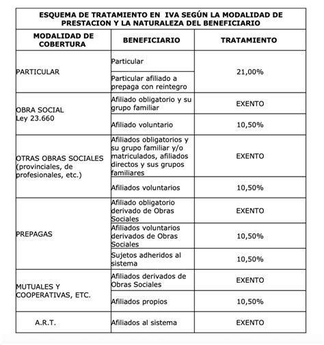 Infografía: Servicios médicos exentos de IVA vs. servicios sujetos a IVA