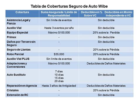 Tabla comparativa de coberturas de seguros privados para reproducción asistida