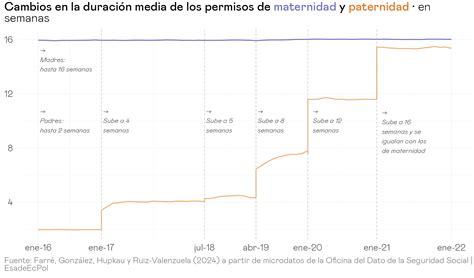 Gráfico que muestra la evolución de las semanas de permiso de paternidad en España
