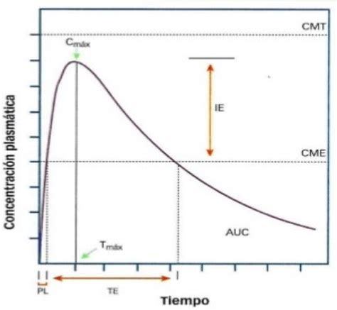 Gráfico comparativo de la concentración plasmática de aripiprazol con diferentes formulaciones y frecuencias de administración