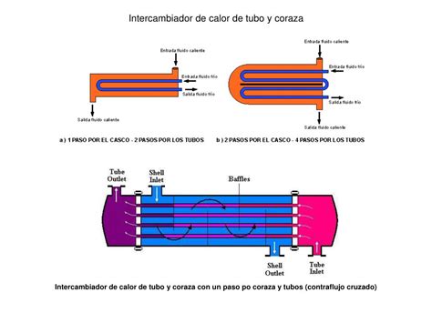 Esquema de un intercambiador de calor tubular con componentes principales