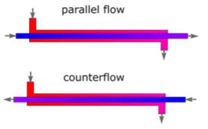 Comparación de configuraciones de flujo paralelo y contraflujo en intercambiadores