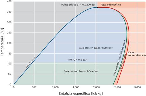 Gráfico comparativo de transferencia de calor con vapor saturado y sobrecalentado