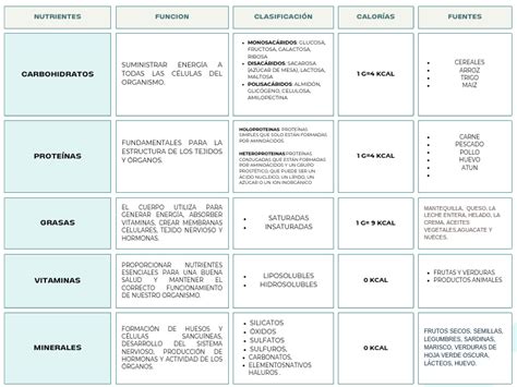 Tabla de macro y micro nutrientes esenciales para el cannabis